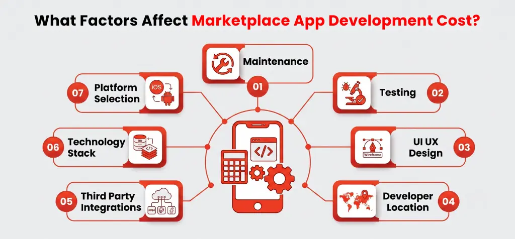 Key Features That Influence Marketplace App Development Cost