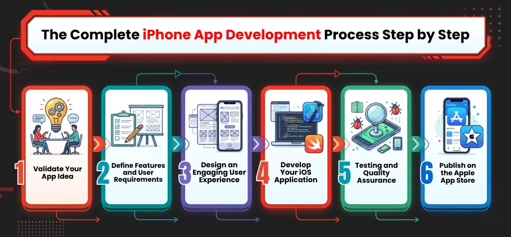 What is iPhone App Development? Understanding the Basics
